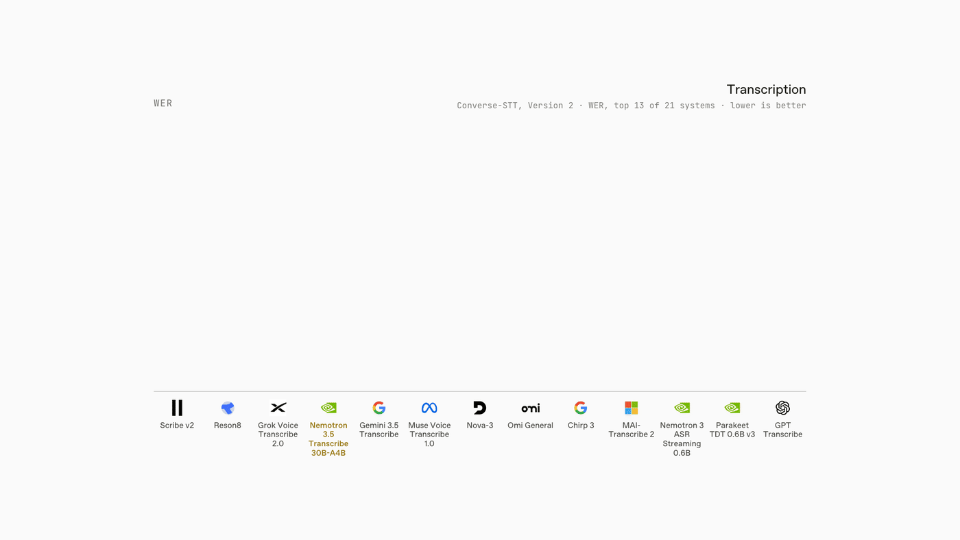 Evaluating NVIDIA's Nemotron 3.5 Transcribe 30B-A4B on Converse-STT and Converse-Diarization