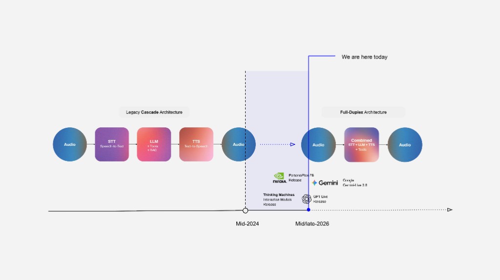 Timeline of voice AI architectures: the legacy cascade of speech-to-text, a language model, and text-to-speech, giving way to full-duplex models that combine all three, with the PersonaPlex, Thinking Machines interaction models, GPT-Live, and Gemini 3.8 Live releases marked between mid-2024 and mid/late 2026